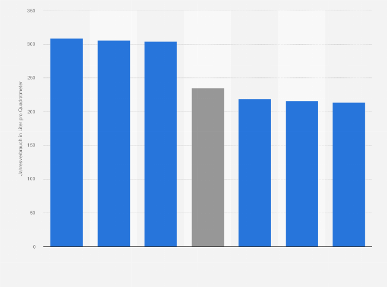 Statistik: Jährlicher Warmwasserverbrauch in ausgewählten Städten Deutschlands im Jahr 2011 (in Liter pro Quadratmeter)