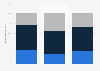 Change in number of renewing donors to U.S. nonprofit organizations 2011, by size