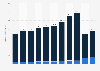 Traffic revenue of China Southern Airlines 2018