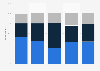 Book type preference for academic work in the U.S. in 2010, by university status