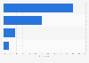 Private or job-related usage of mobile internet in China in 2011