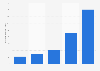 Market volume of Chinese online games abroad in 2011