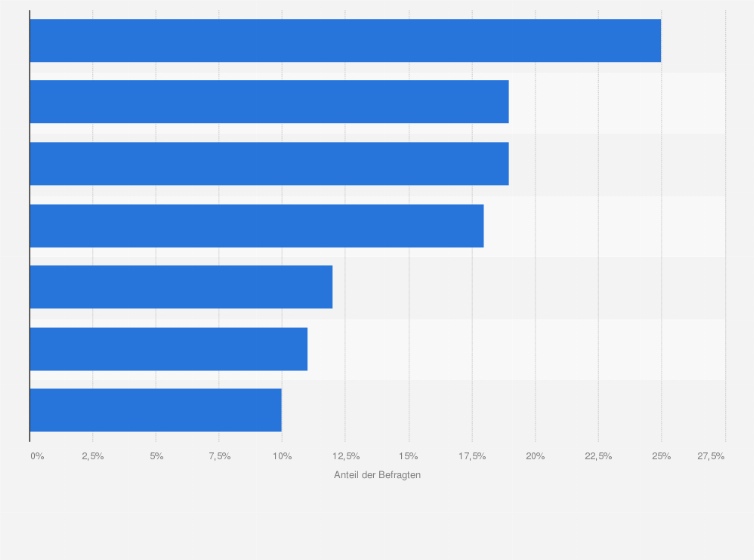 Statistik: Worin sehen Sie die drei größten Hemmnisse, die eine Markterschließung in Russland erschweren?