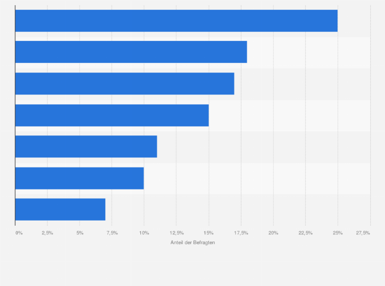 Statistik: Worin sehen Sie die drei größten Hemmnisse, die eine Markterschließung in China erschweren?