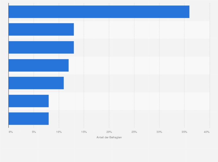 Statistik: Worin sehen Sie die drei größten Hemmnisse, die eine Markterschließung in Indien erschweren?