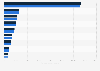 Employment projections in the U.S., by sector Q4 2011 to Q4 2012