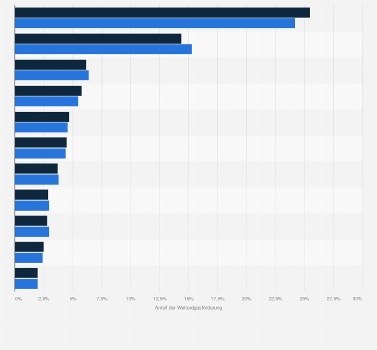 Statistik: Anteil der größten Erdgasförderer nach Ländern weltweit in den Jahren 2022 und 2023