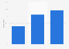 Twitter usage frequency in the United States 2018