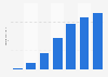 Market volume of fee-based browser games in China 2013