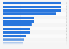 Ranking of the largest U.S. metro areas by job recovery rate after the recession 2012