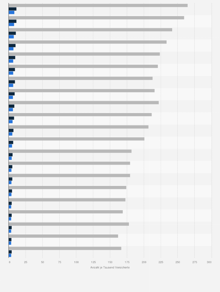 Statistik: Betroffene, Krankenhausfälle und -tage in vollstationärer Versorgung aufgrund von psychischen Störungen von 1990 bis 2010 (je 1.000 Versicherte)