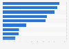 Faktoren für die Enwicklung des Mobile-Commerce in Deutschland 2012