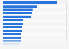 Ranking of U.S. metro areas, by merchandise exports as a percentage of GMP 2010