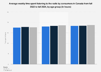 Weekly time spent listening to the radio in Canada 2015-2016, by age