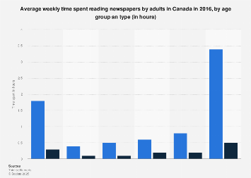 Weekly time spent reading newspapers in Canada 2016, by age and type