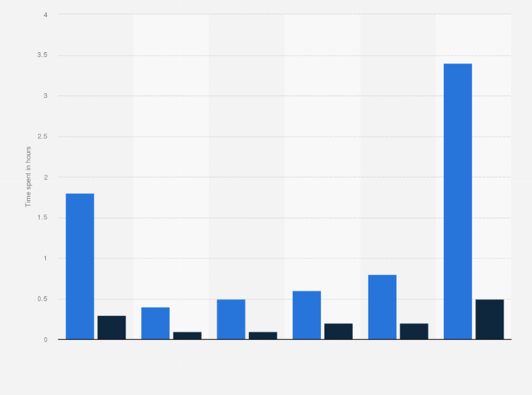 canada weekly time spent with newspapers by age 2016 statista weekly time