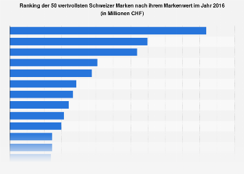 Markenwert der wertvollsten Schweizer Marken 2016