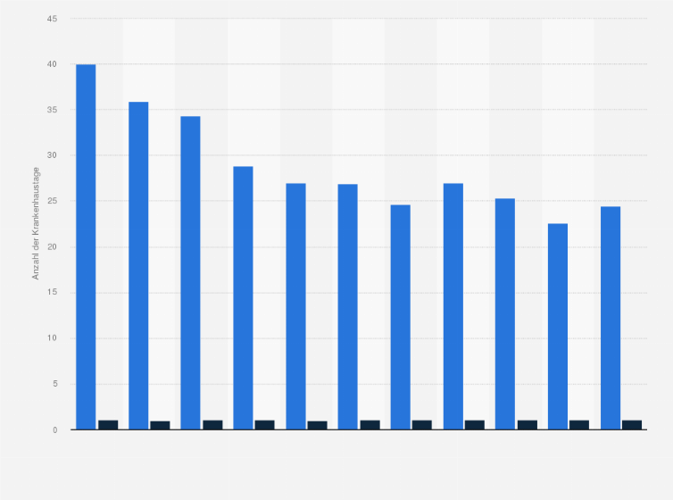 Statistik: Durchschnittliche Anzahl der Krankenhaustage und-fälle je Betroffener in der vollstationären Versorgung von Angststörungen von 2000 bis 2010