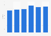 Number of TV services broadcasting in Canada 2013-2017