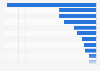 Countries making the slowest progress against child malnutrition, 1990-2010