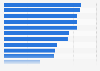 Countries making the fastest progress against child malnutrition, 1990-2010