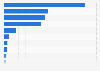 Immigration Court cases completed - by applicant's nationality 2016