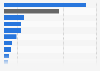 U.S. Immigration Court - asylum grants by nationality, 2016