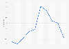 U.S. Immigration Court - asylum status grant rate 2007-2011