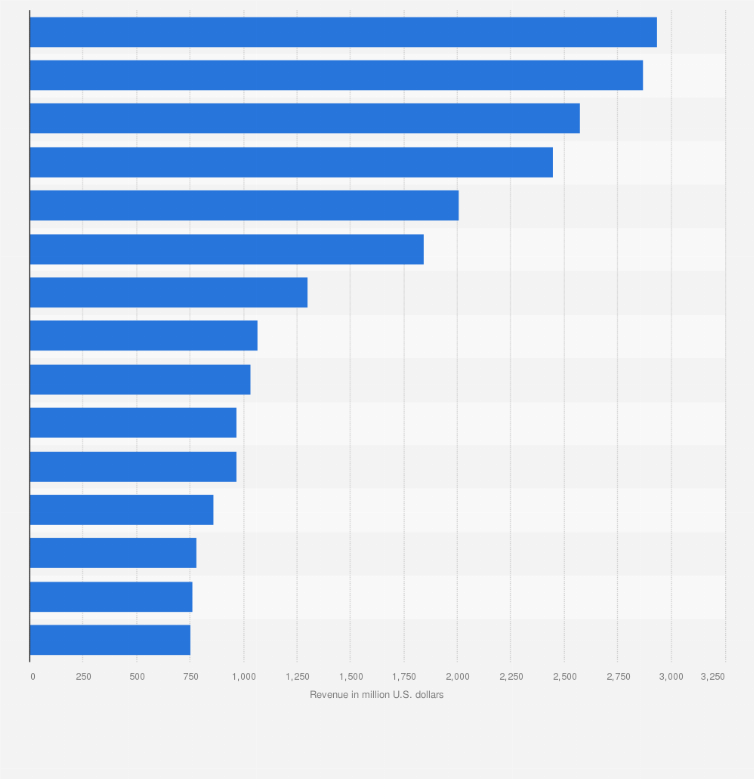Market Research Companies >> Market Research Companies By U S Research Revenue 2017 Statistic Market Research Companies >> Market Research Companies By U S Research Revenue 2017 Statistic
