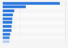 Most valuable startups in New York, 2016