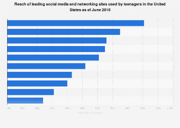 Most popular social networks of U.S. teens 2016