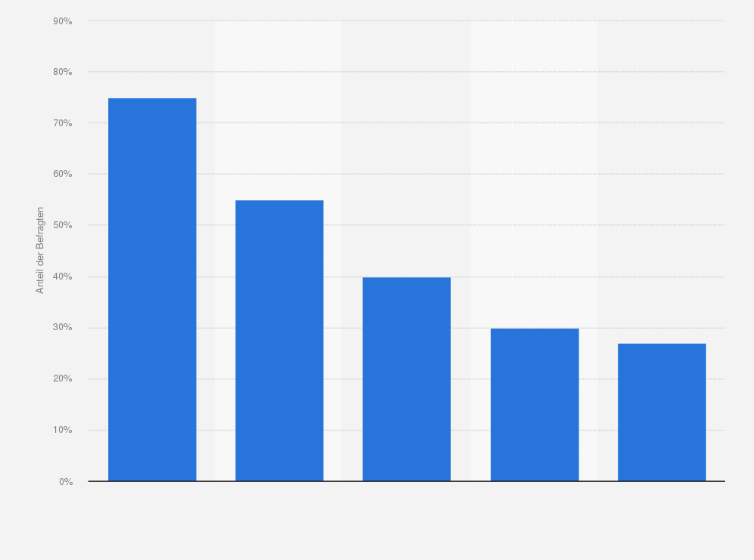 Statistik: Wo nutzen Sie das Smartphone für den Webradioempfang?
