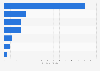 Expenditures at arts events: Average per person in the U.S. 2010