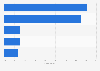 U.S. nonprofit arts & culture organizations expenditure by category 2010