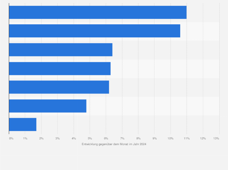 Statistik: Entwicklung der angebotenen Sitzplatzkilometer im internationalen Flugverkehr im Mai 2025 nach Regionen (gegenüber dem Monat im Jahr 2024)