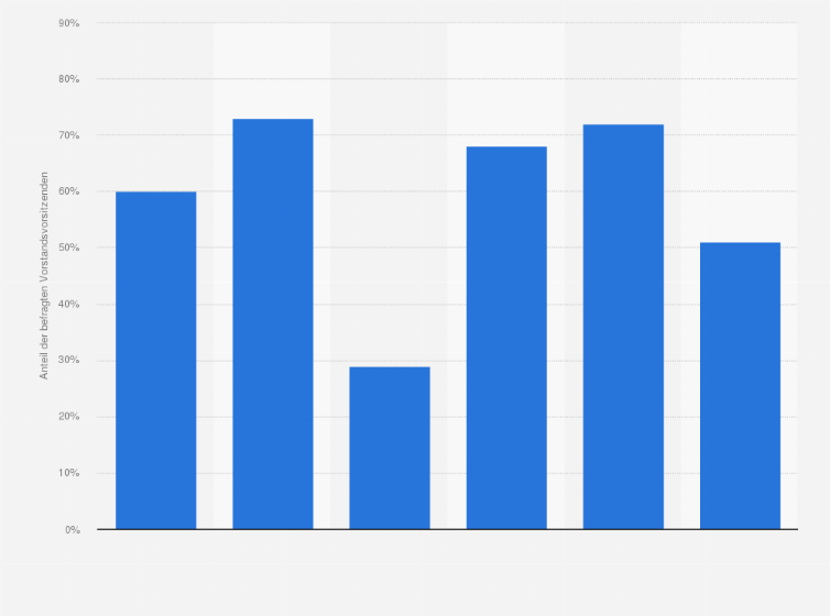 Statistik: Wie zuversichtlich sind Sie hinsichtlich der Geschäftssaussichten Ihres Unternehmens in Bezug auf Umsatzwachstum in den nächsten 12 Monaten?* 