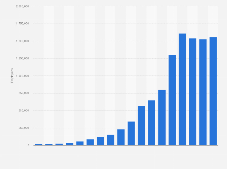 Amazon Number Of Employees 2018 Statista