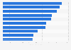 Most valuable soccer clubs worldwide 2023, by brand value