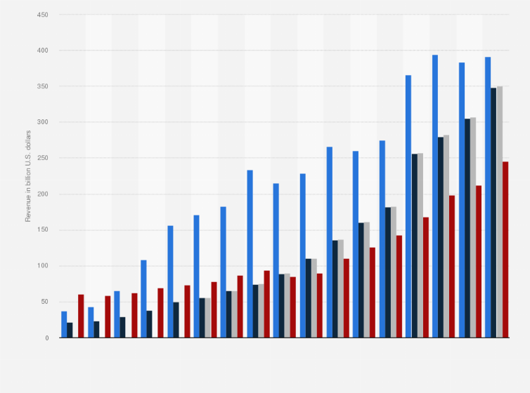 Apple App Store Revenue Almost Twice As High As Google's