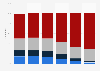 Smoking habits in the U.S., by education level 2008
