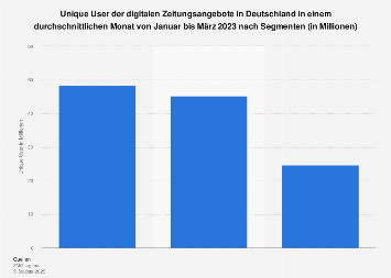 Unique User der Online-Angebote der Zeitungen 2018 (nach Segmenten)
