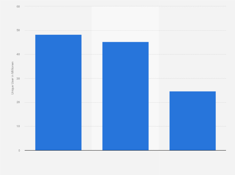 Statistik: Unique User der digitalen Zeitungsangebote in Deutschland in einem durchschnittlichen Monat von Januar bis März 2023 nach Segmenten (in Millionen)