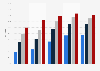 Voting rates in the U.S., by age and education level 2014