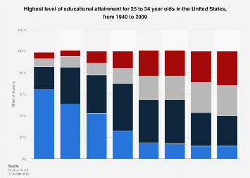 Rate of educational attainment in the U.S., 1940 to 2009| Statista