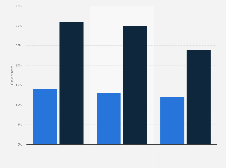 Statistic: U.S. teens who are interested in disconnecting from social media in 2012, by statement