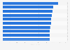 Longest scheduled flights worldwide 2012