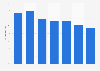 Retail revenue of major video game publishers worldwide 2011-2012