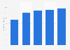 Percentage of U.S. internet users that play social games 2010-2014