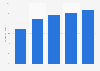 Percentage of U.S. population that play social games 2010-2014