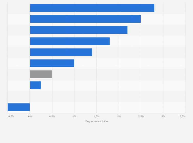 Statistik: Monatliche Degressionsschritte der Photovoltaik-Einspeisevergütung in Deutschland nach Leistungszubau (laut EEG-Novelle 2014)